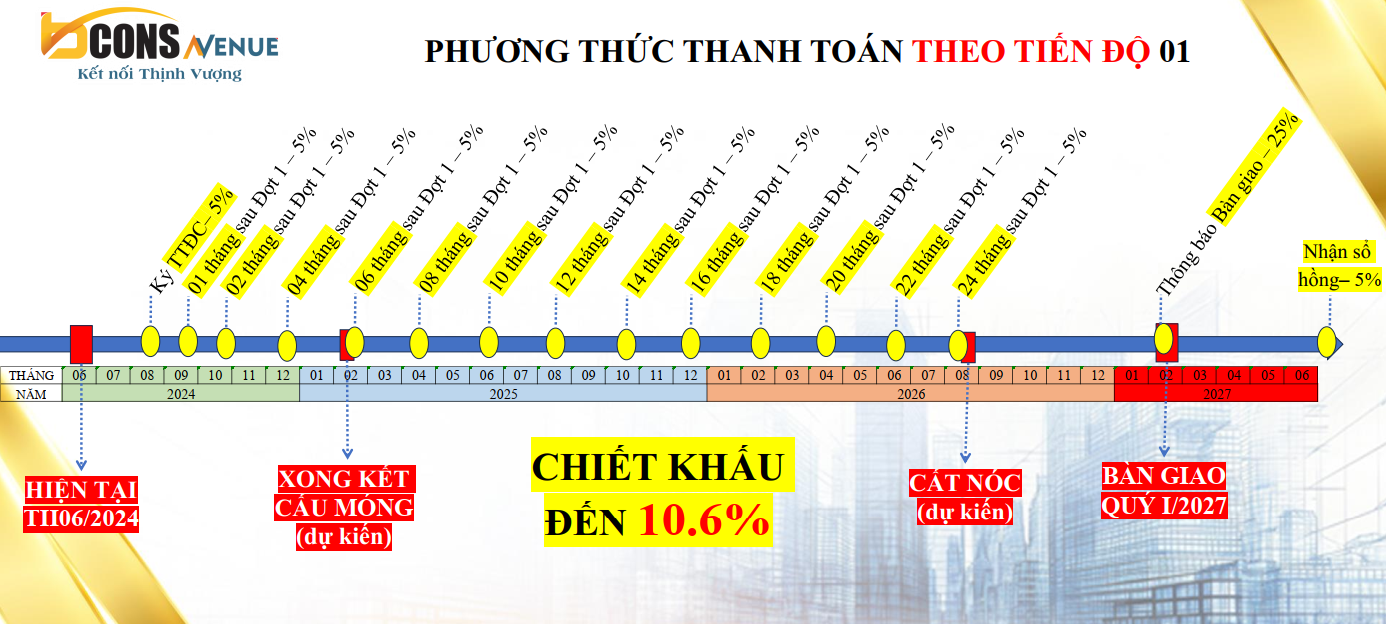 Phương thức thanh toán Bcons Avenue